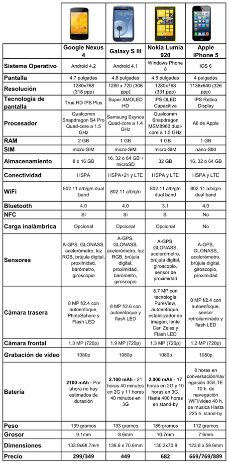 Nexus 4 tabla comparativa