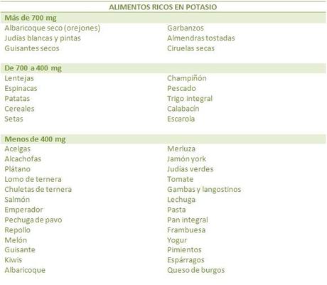 Tabla de alimentos ricos en potasio