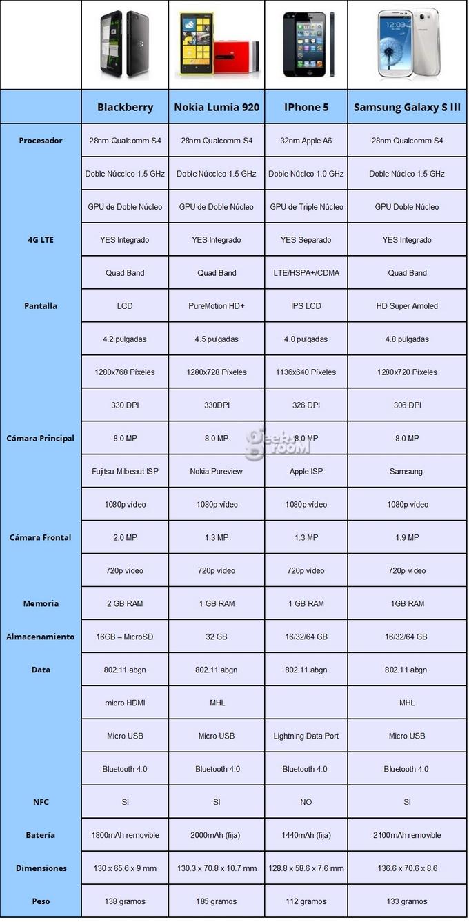 comparativa-bb10l-iphone5-galaxys3-lumia920