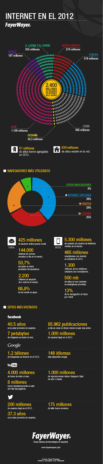 Resumen de Internet en 2012 (#infografía)