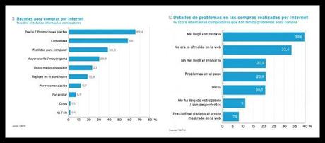 Comprar o no comprar por Internet: esa es la cuestión