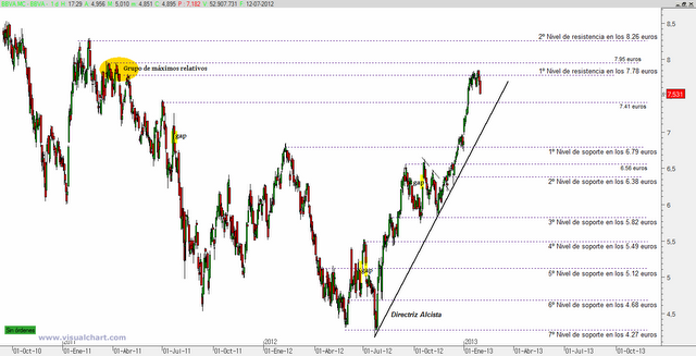 BBVA encuentra papel en resistencia