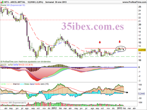 gráfico-semanal-de-arcelor-mittal
