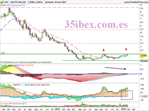 gráfico-semanal-de-sacyr-vallermoso