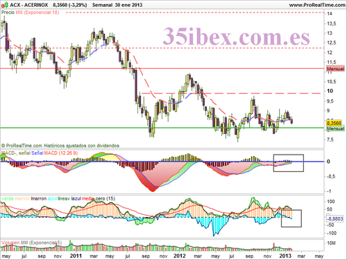 gráfico-semanal-de-acerinox