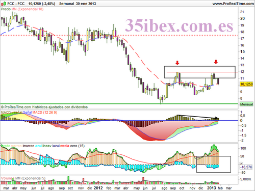 gráfico-semanal-de-la-constructora-FCC