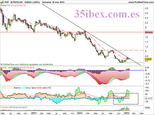 gráfico-semanal-de-Banco-Popular