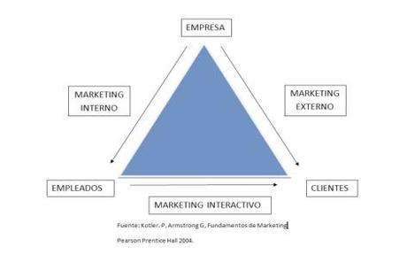 gráfico sobre marketing_interno