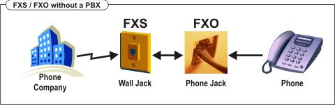 fxs-fxo-no-pbx