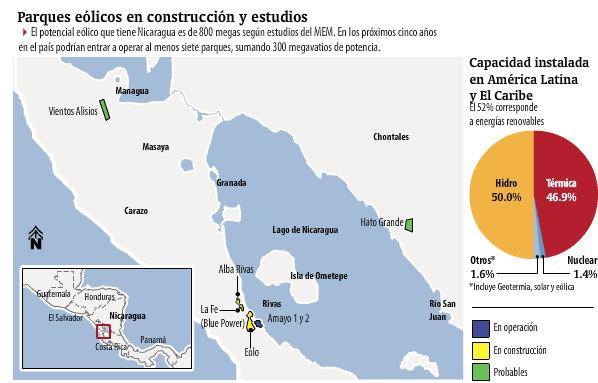 Proyectos Eólicos en Nicaragua