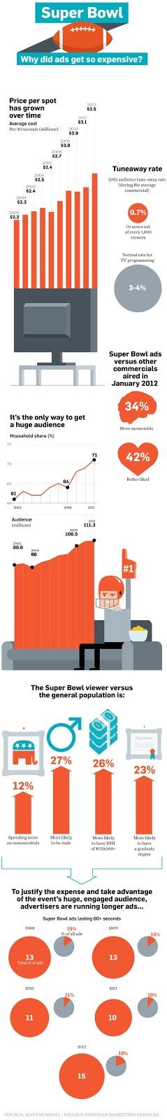 Superbowl: El evento publicitario del año en el mundo