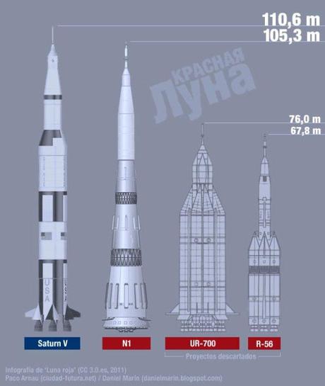 Von Braun vs. Korolyov vs. Chelomei.-