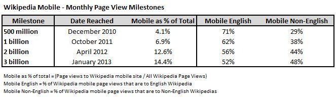 wikipedia-pageviews-mobile