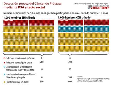 Riesgo/beneficio del cribado del cáncer de prostata