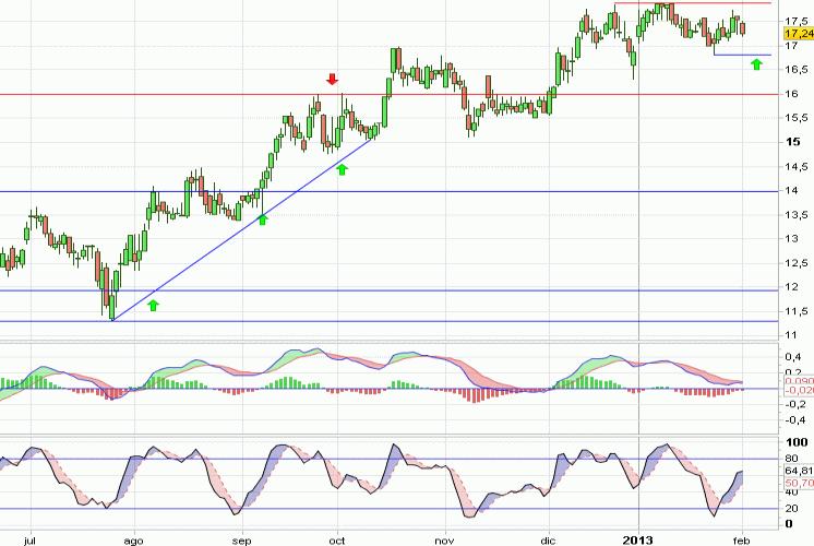Análisis gráfico del valor analizado