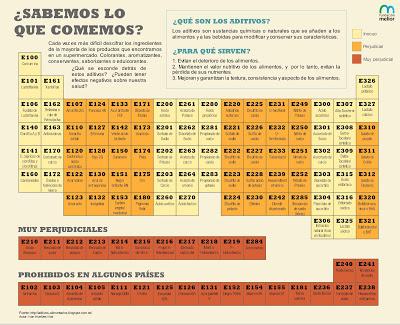 Tabla de aditivos alimentarios