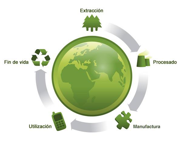 Esquema del Análisis de Ciclo de Vida de Producto