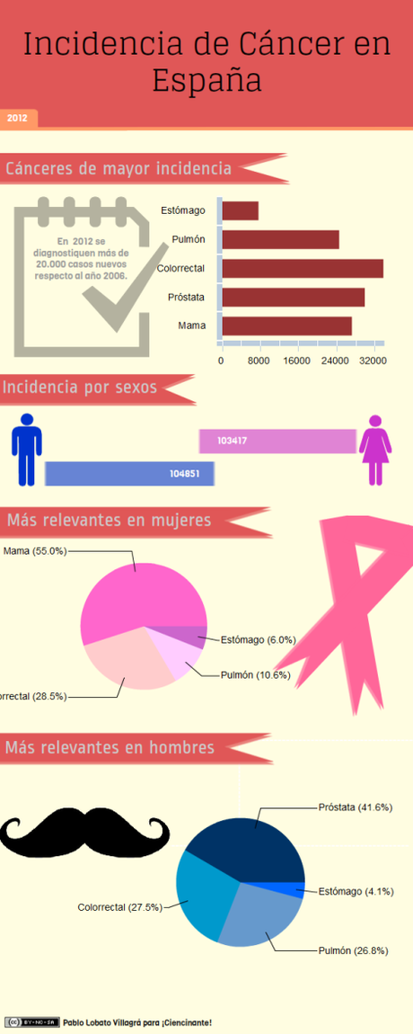 infografia-incidencia-cancer-españa-2012