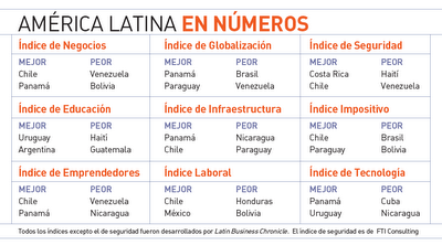 Países Latinos Con Las Mejores Condiciones Para Emprender un Negocio