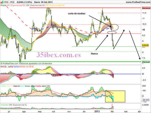 gráfico-diario-de-fcc