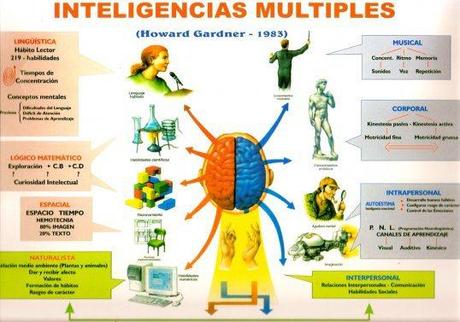 Modelo de Inteligencias Múltiples de Howard Gardner.