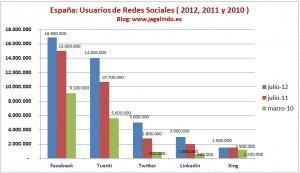 ranking-redes-sociales-españa