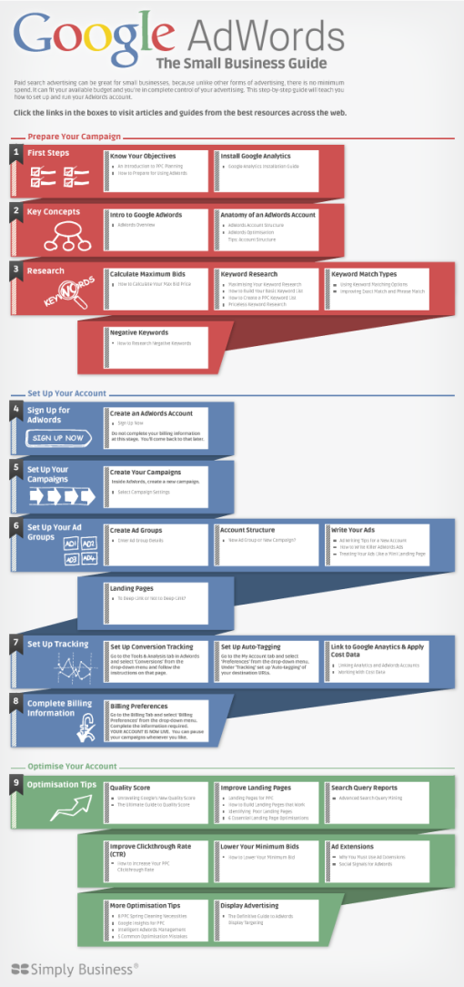 Guía interactiva de Google Adwords para pymes infografía