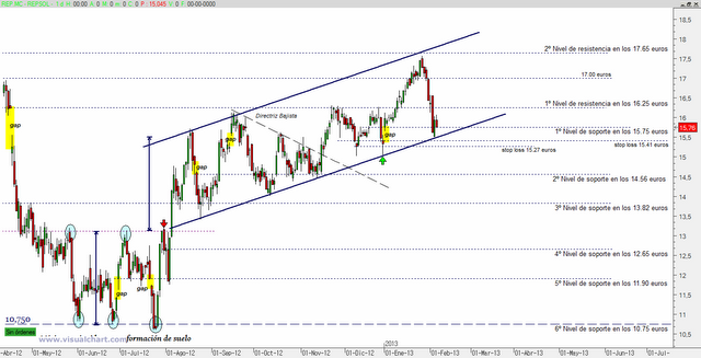 Repsol en base de canal alcista
