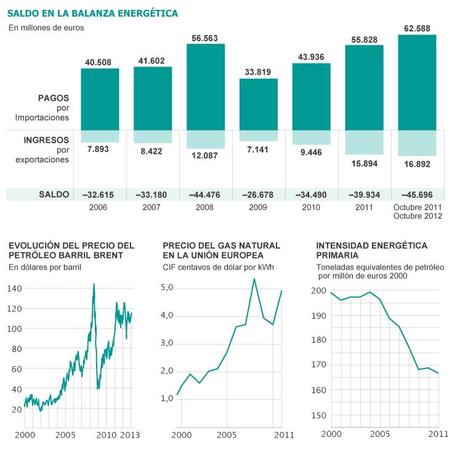 grafico costes energia