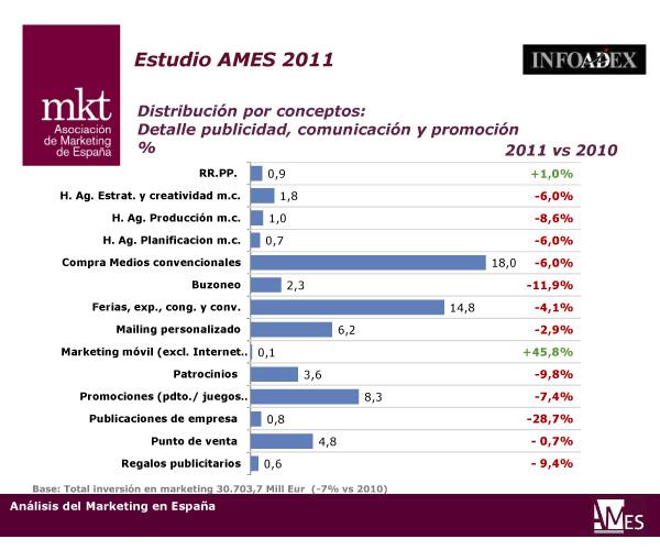 Acciones de marketing