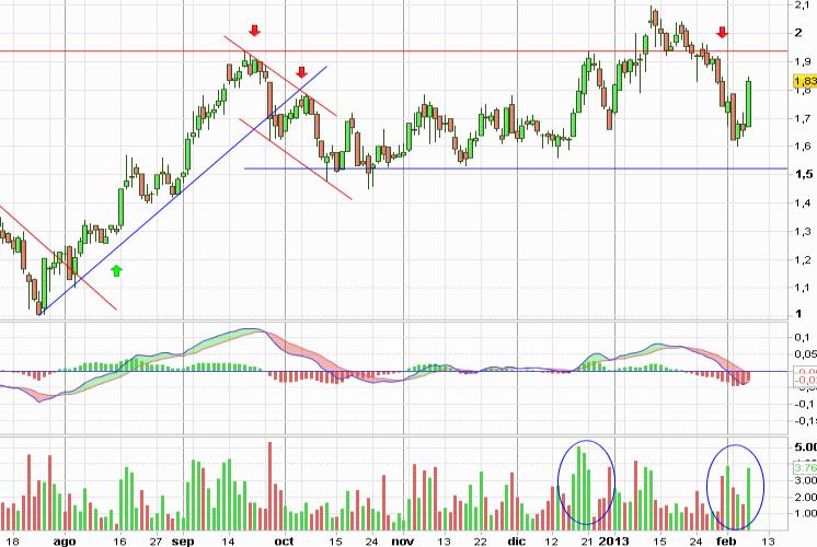 Análisis gráfico del valor analizado