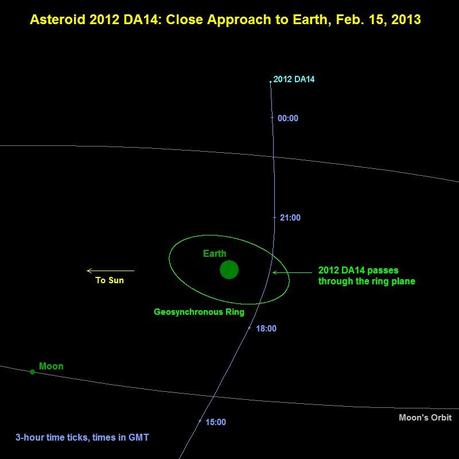 Asteroide 2012 DA14