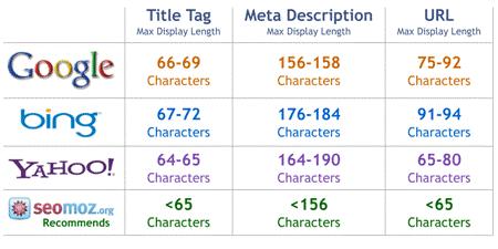 Número de caracteres en título, meta descripción y URL 