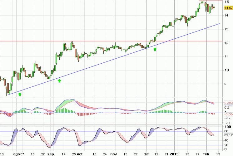 Análisis gráfico del valor analizado