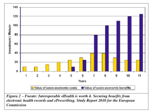 Beneficios de lainteroperabiliad