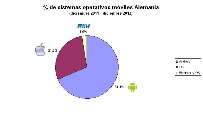Sistemas operativos móviles alemania - diciembre 2011 a diciembre 2012