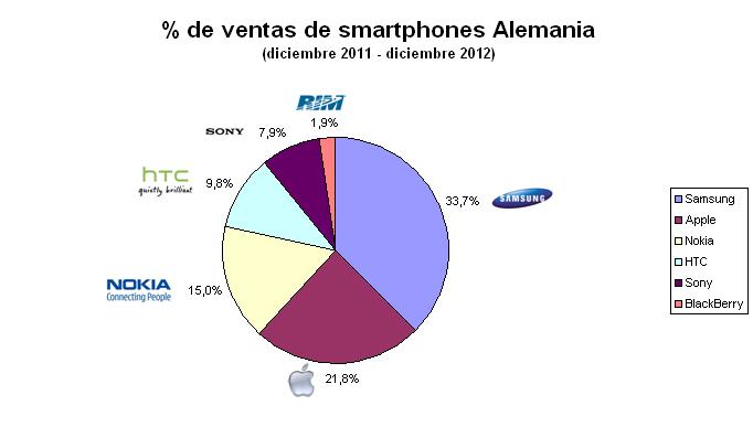 Ventas Smartphones Alemania diciembre 2011 - diciembre 2012