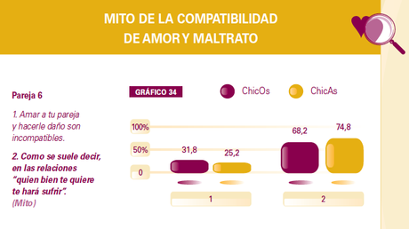 Mitos del amor romántico
