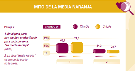 Mitos del amor romántico