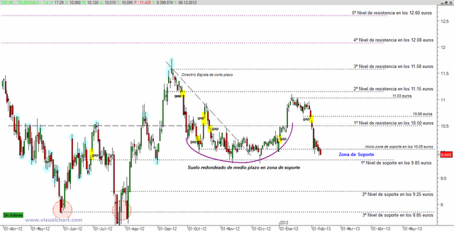 Telefónica: momento clave en su evolución en Bolsa