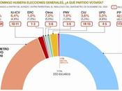 declive PSOE electoral