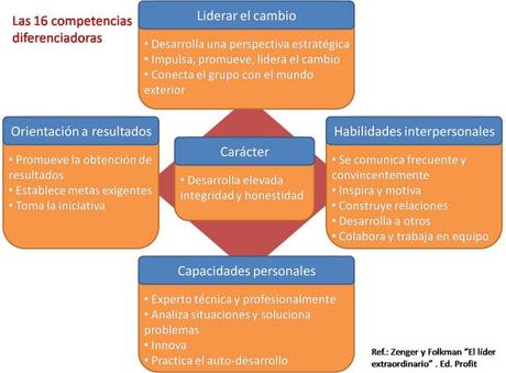 El lider extraordinario:Una investigación sobre el liderazgo