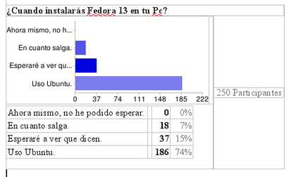 Resultados encuesta Fedora.