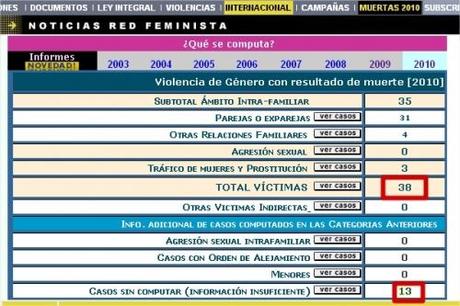 51 casos de terrorismo de género en 6 meses de 2010