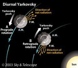 El reino de los asteroides 4. El curioso efecto Yarkovsky