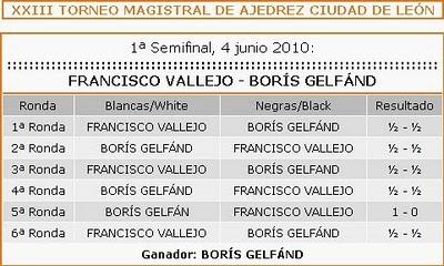 Vallejo no pudo con Gelfand 1ª Semifinal Magistral León 2010