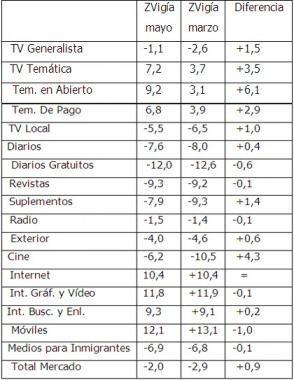 La recuperación de la publicidad… para el año que viene