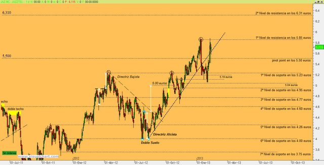 Jazztel: recuperando terreno