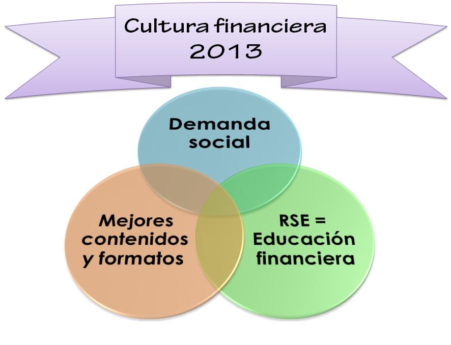 Las tres tendencias de la educación financiera para 2013