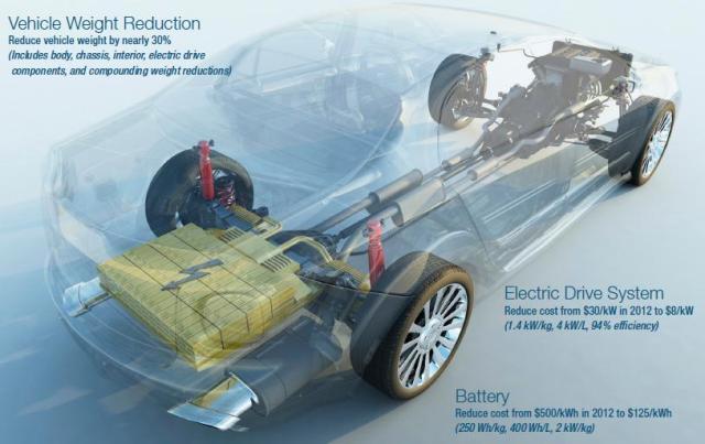 Esquema de las propuestas del DOE sobre el coche eléctrico 